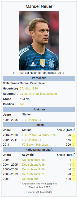Manuel Neuer Statistik 2022
